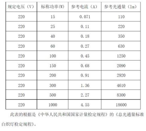 白炽灯是由那几部分组成的