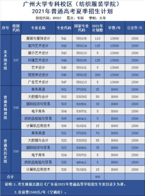 广州大学纺织服装学院学费多少