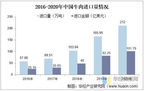 中国从哪些国家进口牛肉