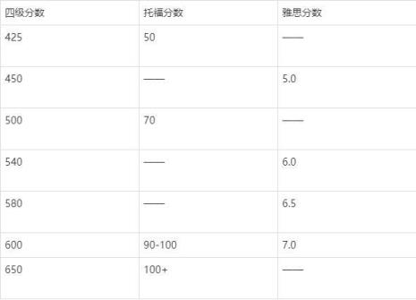 专业英语一至四级什么水平