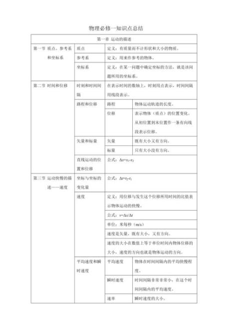 人教版高一必修1物理知识点