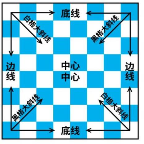 国际象棋的玩法规则及入门