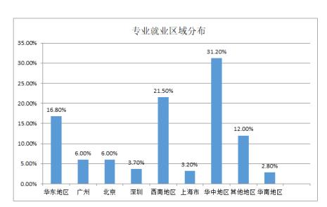 统计学的就业前景怎么样