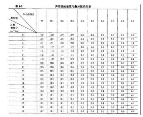 总声压级计算公式计算