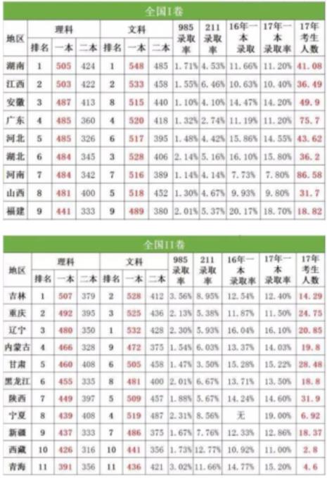 全国高考一本升学率