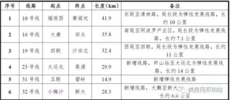 深圳地铁33号线开通时间表