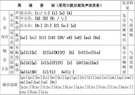 28个字母元音辅音分类