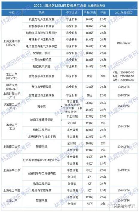 工程管理硕士MEM属于理工科类吗