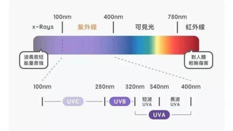 远红外线和太阳光有什么区别