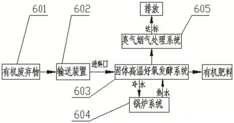 花生麸好氧发酵技术