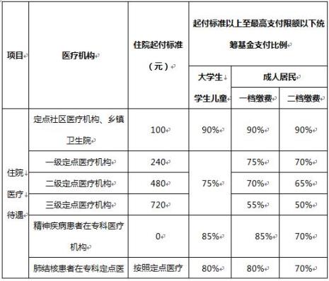 杭州住院超过15天医保不能报销吗