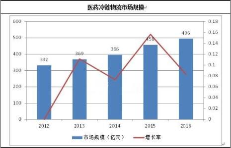 京东物流医药冷链销售怎么样