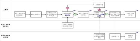 入职流程线上审批要多久