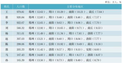 驻马店姓氏人口排名