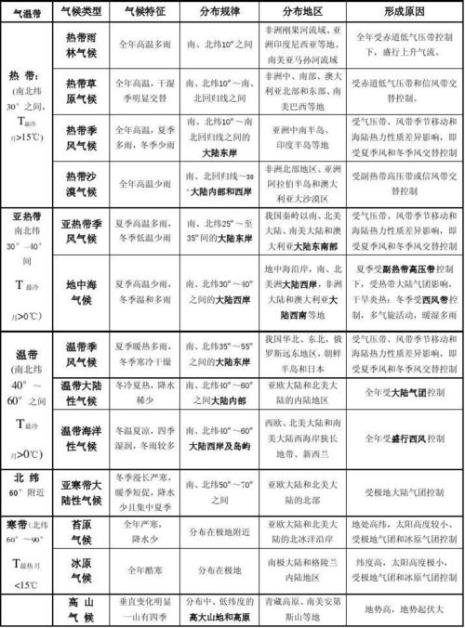 九种气候类型分布