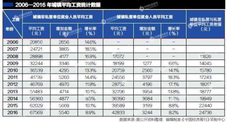 企业平均工资怎么算