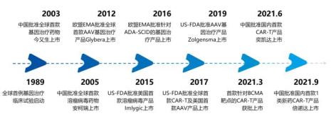 基因治疗什么时候可以普及