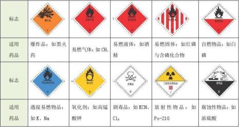 危化品是否根据危险级别分类