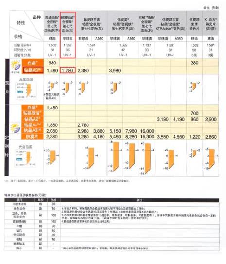 依视路镜片1.552厚度怎样