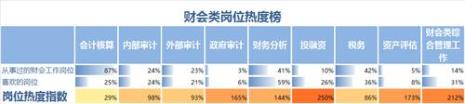 会计专业目标岗位分析