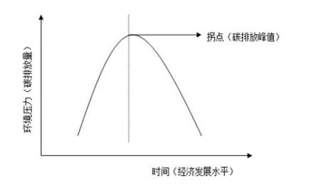 环境库兹涅茨曲线制作方法