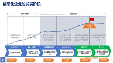 诺兰阶段模型的实用意义何在