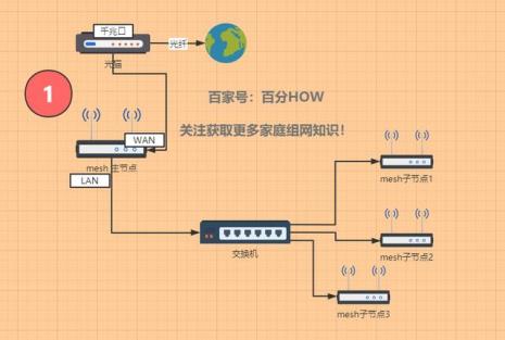 aimesh组网的优缺点