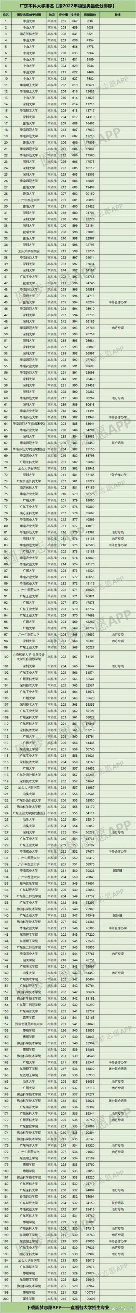 全国哪些大学在广东有分校区