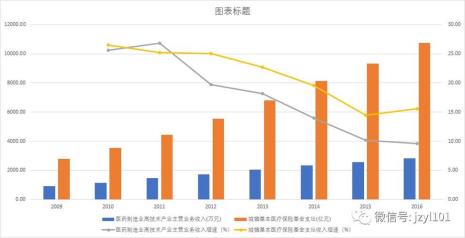 医保费用中甲类项目占比多少