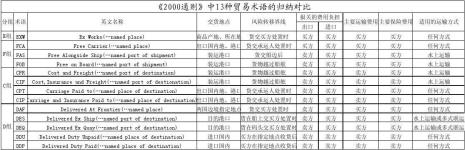 fob cfr和cif这三个贸易术语的公式