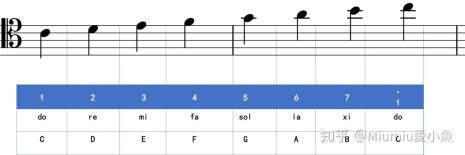 低音谱表上DO在什么位置