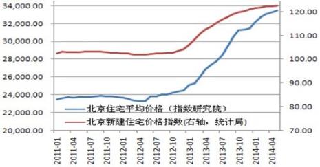 北京三环100平房价