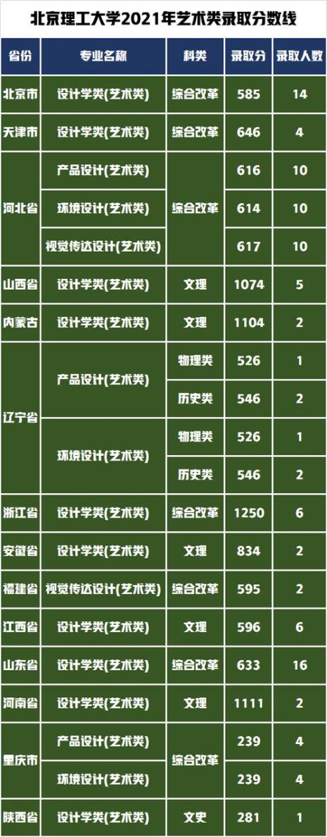 2022年北京理工大学报考人数