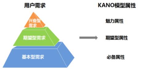 优质商品属性所具备的特质