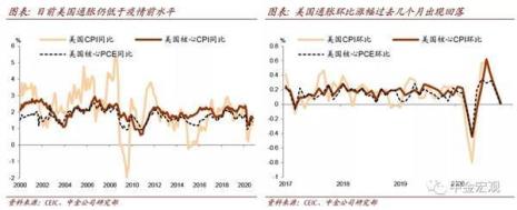 CPI和PCE的区别是什么