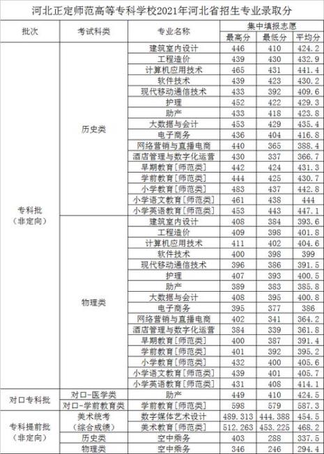 河北专科录取分和哪个省相近