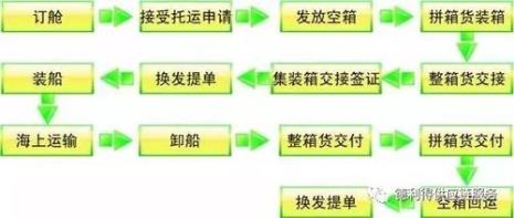 求助货代一般的操作流程