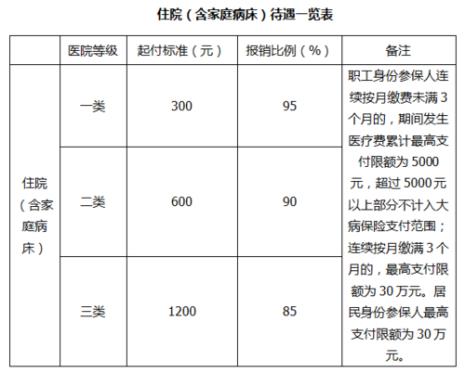 杭州医保住院报销比例是什么