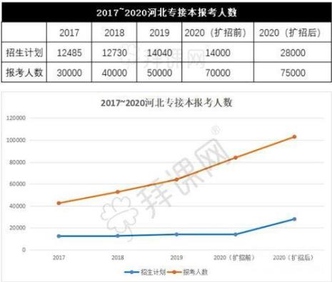 专接本上线录取率啥意思