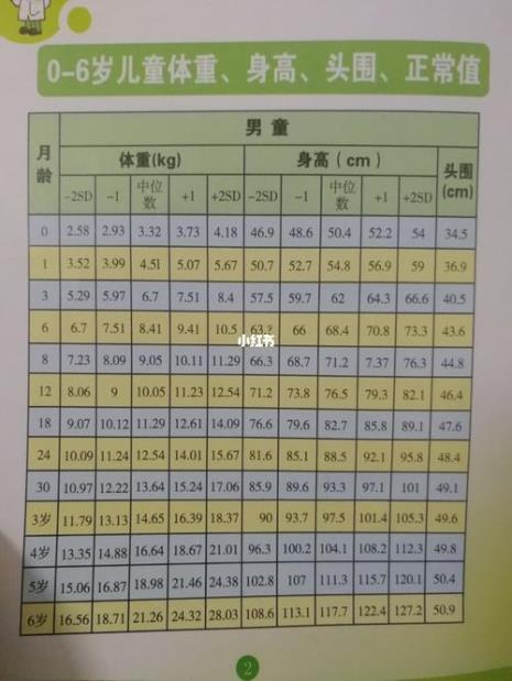 0－12月宝宝身高体重标准表