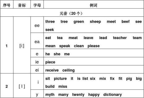 英语音标ai有哪些字母组合或字母