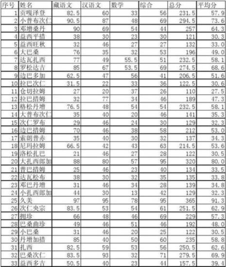 六年级升初一的分数怎么知道