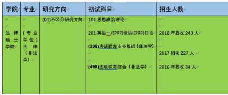 西南政法大学法学报考条件