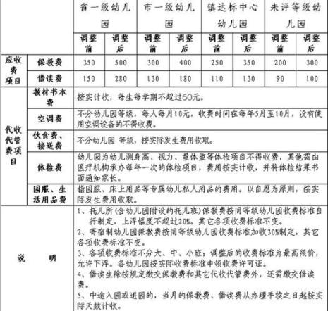 公办幼儿园保教费测算标准