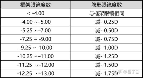 隐形眼镜度数与实际度数对照表