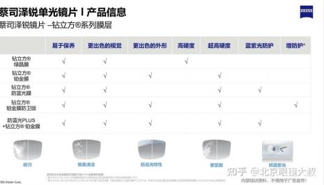 2022蔡司镜片全国统一零售价