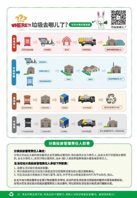 垃圾分类政策