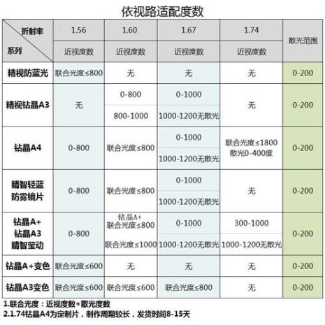 配近视眼镜镜片通常多少钱的