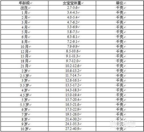 九个月宝宝体重对照表