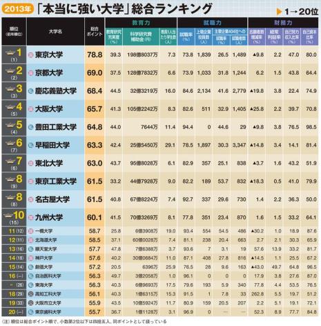 日本大学最新等级排名